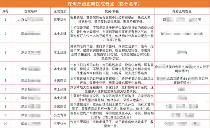 成都深圳宝安换牙矫正多少钱？2026收费标准公开