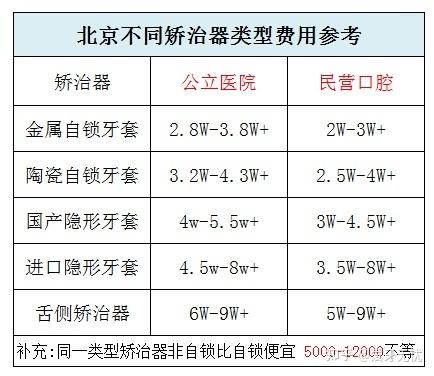 成都矫正牙齿费用一般要多少钱？最新价格明细请收好
