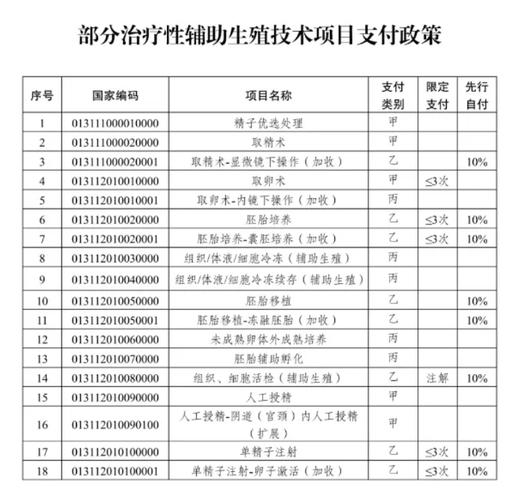 成都山东试管婴儿医保报销最新政策能报多少钱