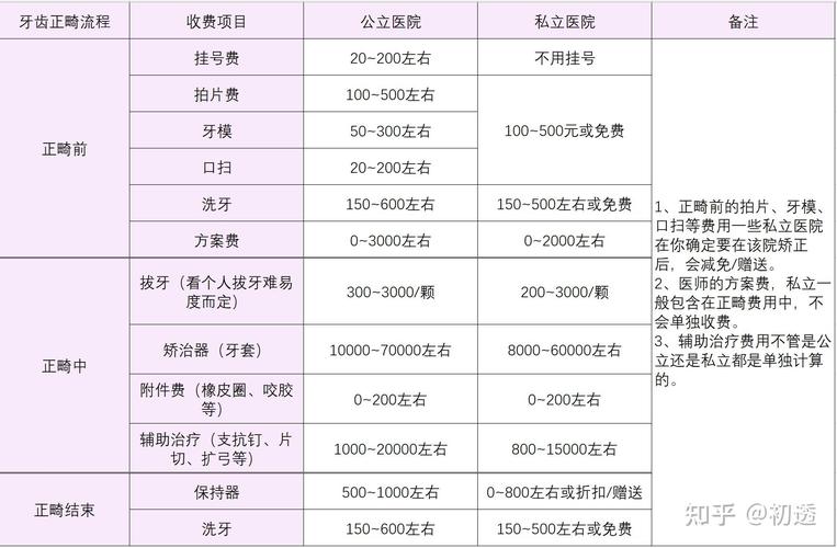 成都大学生正畸分期选哪个牙科靠谱
