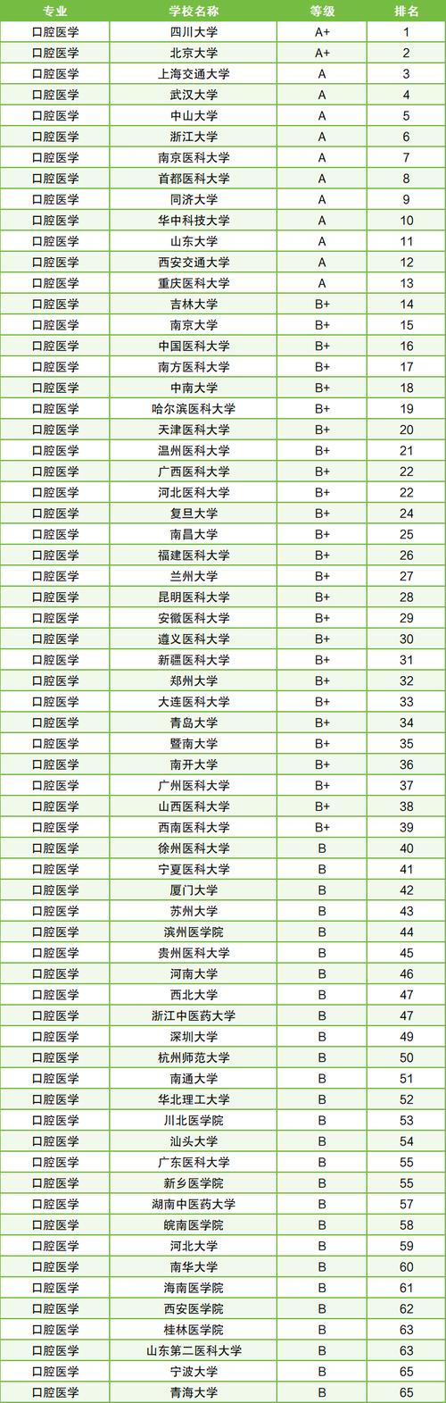 全国口腔医院排名前十名有哪些_口腔全国最好的医院_口腔排名医院全国名前有几家