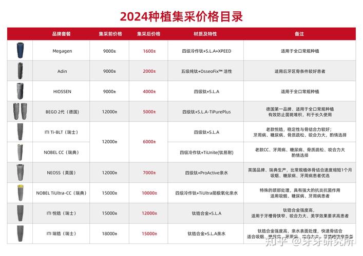 成都深圳种牙到底多少钱？全区域集采后单颗价格大揭秘