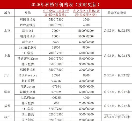 成都牙齿掉了一颗种牙费用多少？2026年种牙价格全解析