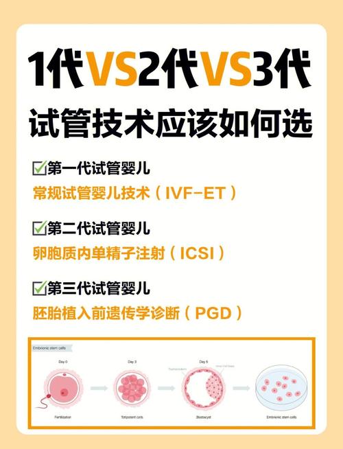 成都一代二代三代试管技术区别 哪个更适合你