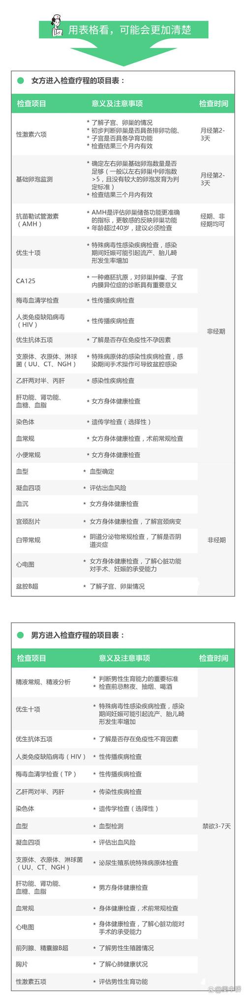 成都试管术前检查项目清单 夫妻双方都要查