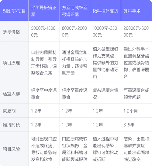 成都45岁矫正深覆合大概要花多少钱