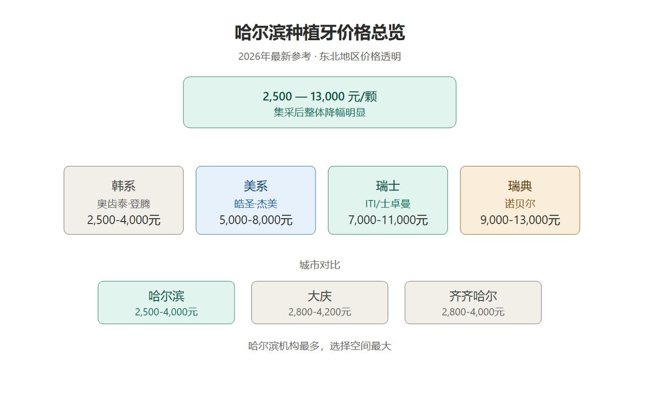 成都种一颗牙大概多少钱？2026年最新价格全解析