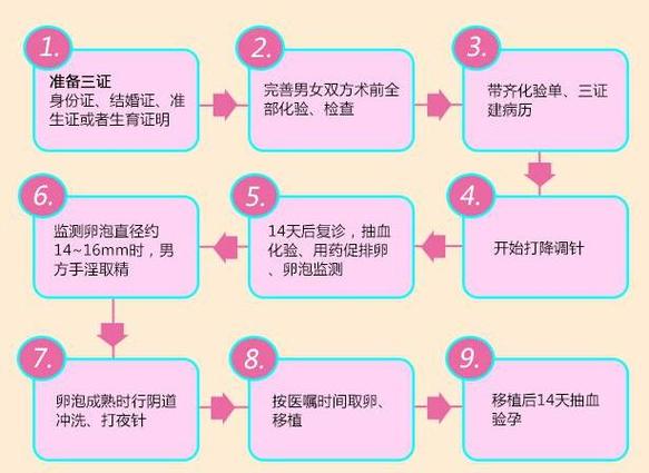 成都三代试管从检查到移植，全流程几步要多久？