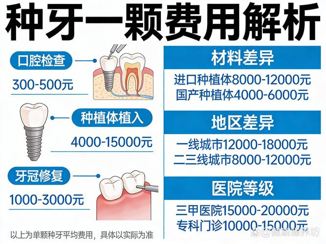 成都种一颗牙现在到底要花多少钱？