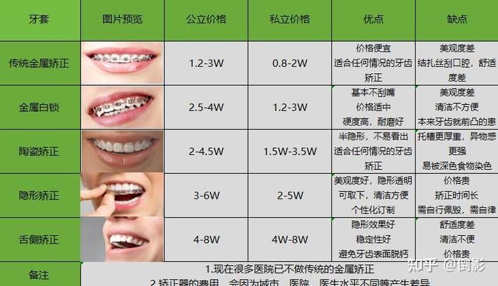 成都矫正牙齿牙科医院哪家好？挑对这三点就对了