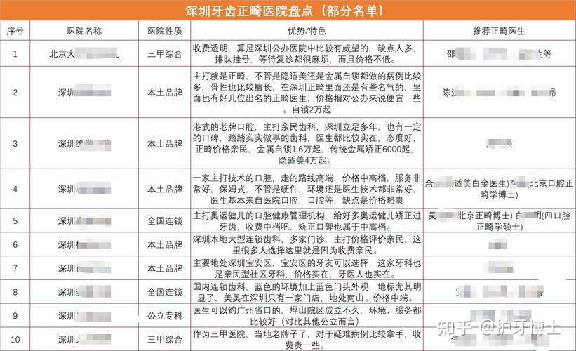 成都深圳公办医院正畸到底行不行？我的亲身感受