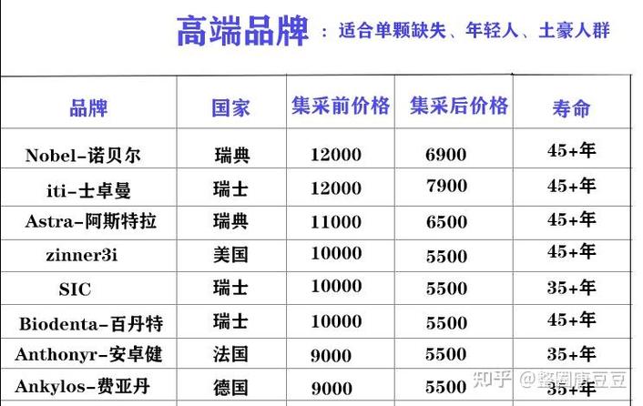 成都河南种植牙集采落地，价格到底降了多少